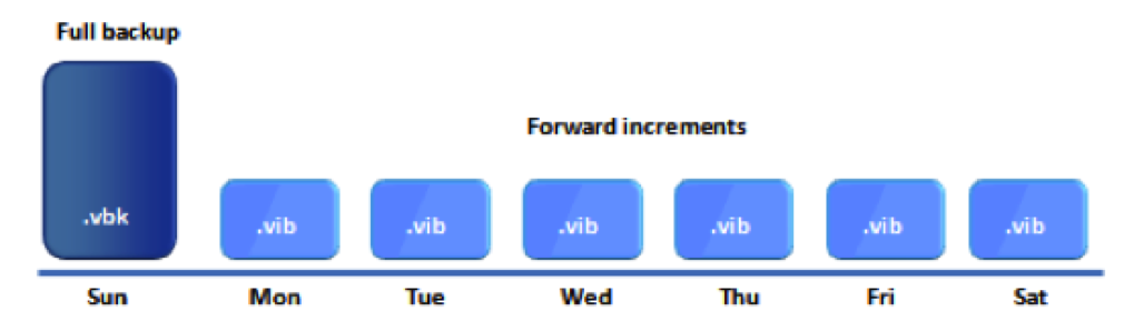 Veeam Reverse Incremental Vs Incremental Forward Incremental Backup, reverse Incremental, veeam