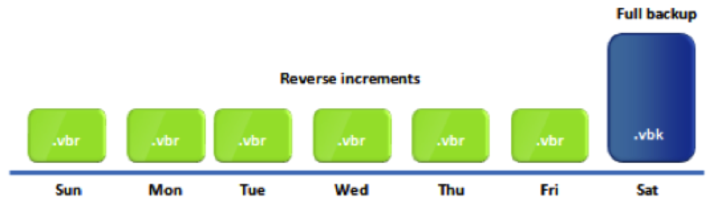 Veeam Reverse Incremental Vs Incremental