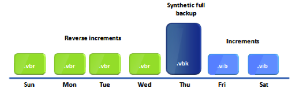 Veeam Reverse Incremental Vs Incremental Forward Incremental Backup, reverse Incremental, veeam