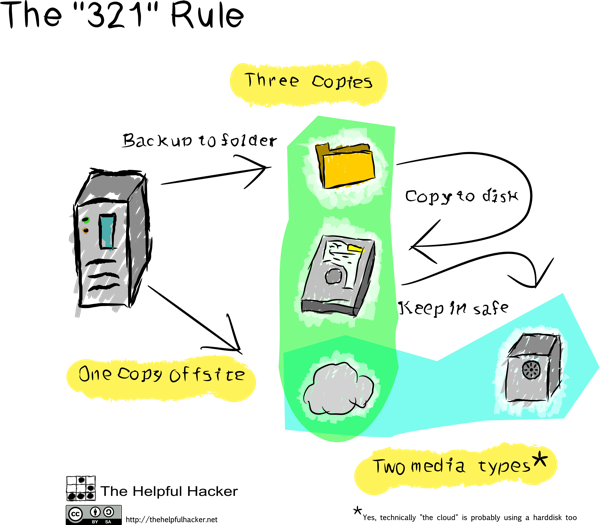3 2 1 backup rule