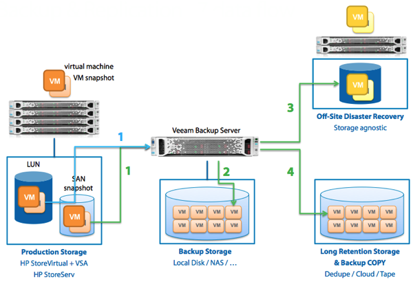 veeam backups veeam backups